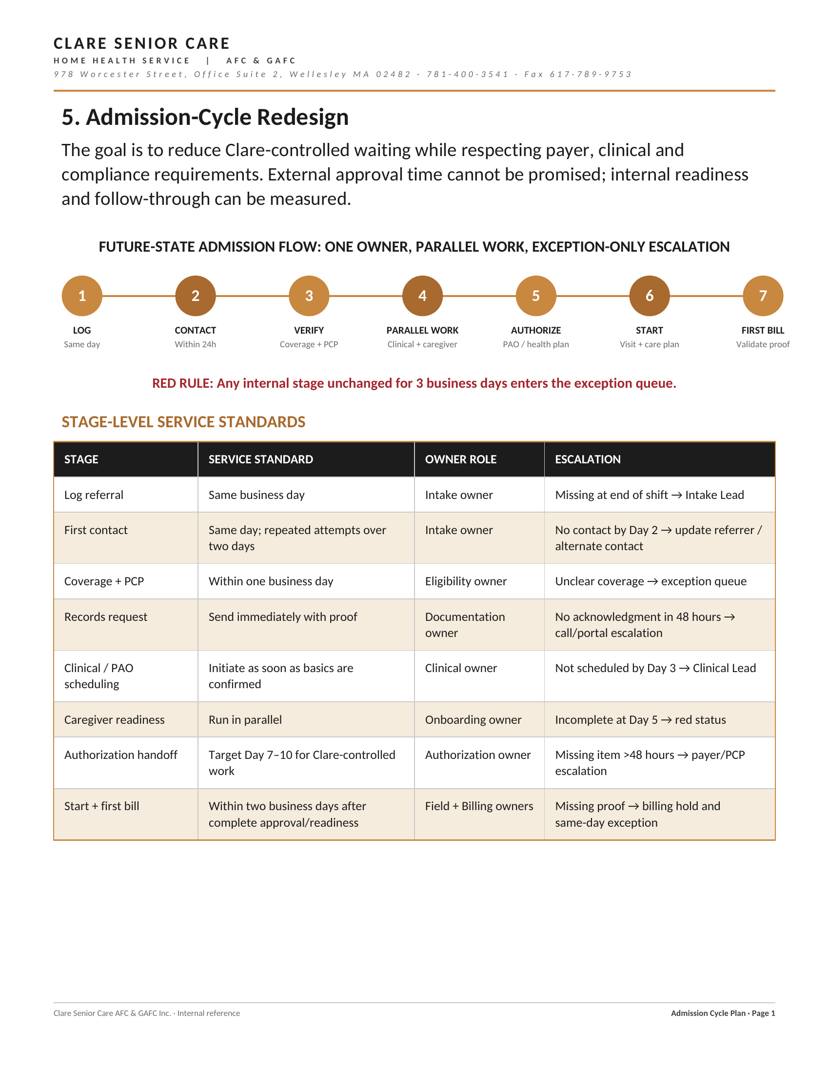 Admission Cycle Redesign — page 1